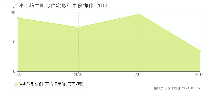 唐津市坊主町の住宅価格推移グラフ 
