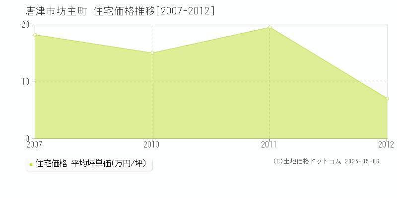 坊主町(唐津市)の住宅価格推移グラフ(坪単価)[2007-2012年]