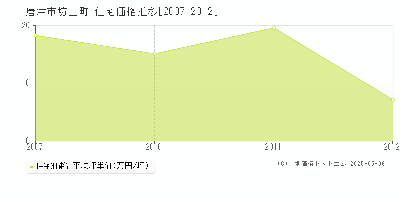 唐津市坊主町の住宅価格推移グラフ 