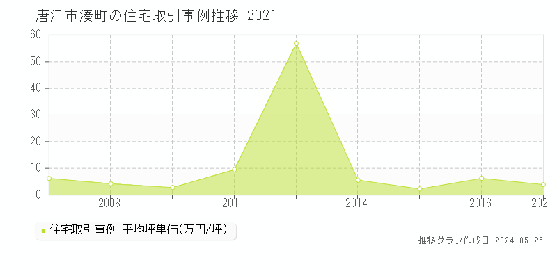 唐津市湊町の住宅価格推移グラフ 