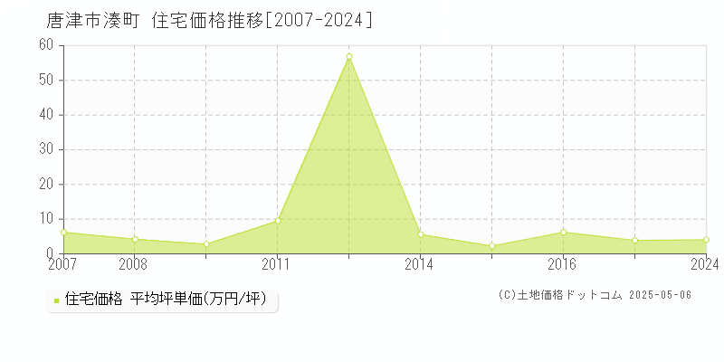 湊町(唐津市)の住宅価格推移グラフ(坪単価)[2007-2024年]