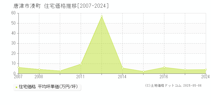 唐津市湊町の住宅価格推移グラフ 