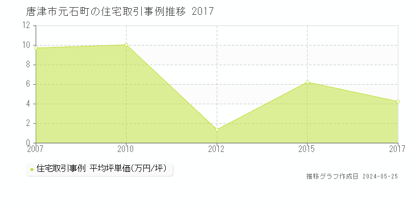 唐津市元石町の住宅価格推移グラフ 