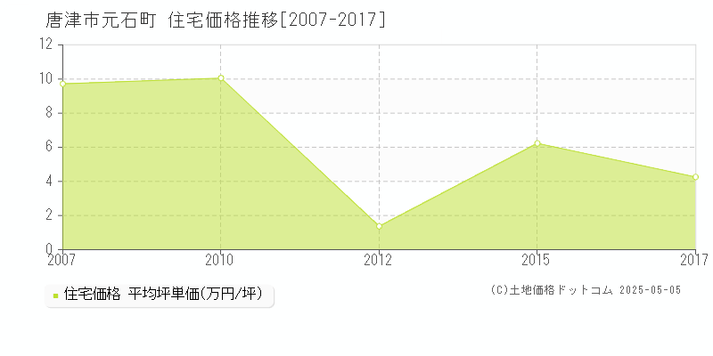 元石町(唐津市)の住宅価格推移グラフ(坪単価)[2007-2017年]