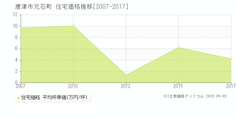 唐津市元石町の住宅価格推移グラフ 