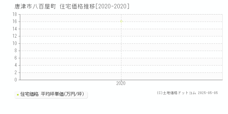 八百屋町(唐津市)の住宅価格推移グラフ(坪単価)[2020-2020年]