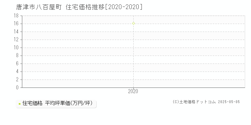 唐津市八百屋町の住宅価格推移グラフ 