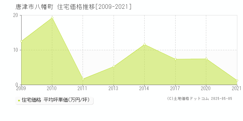 八幡町(唐津市)の住宅価格推移グラフ(坪単価)[2009-2021年]
