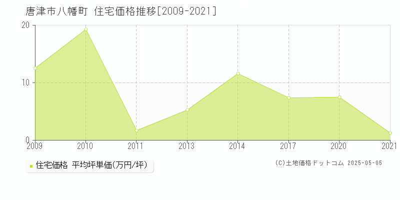 唐津市八幡町の住宅価格推移グラフ 