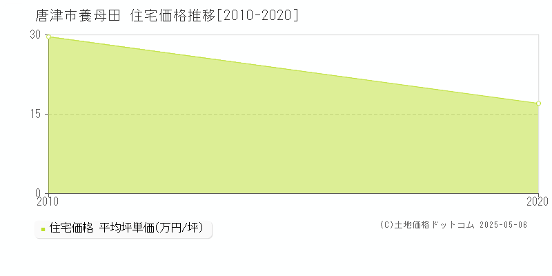 養母田(唐津市)の住宅価格推移グラフ(坪単価)[2010-2020年]