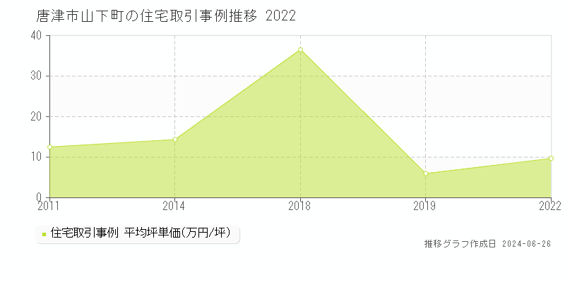 唐津市山下町の住宅取引事例推移グラフ 