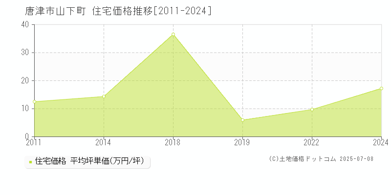山下町(唐津市)の住宅価格推移グラフ(坪単価)[2011-2024年]