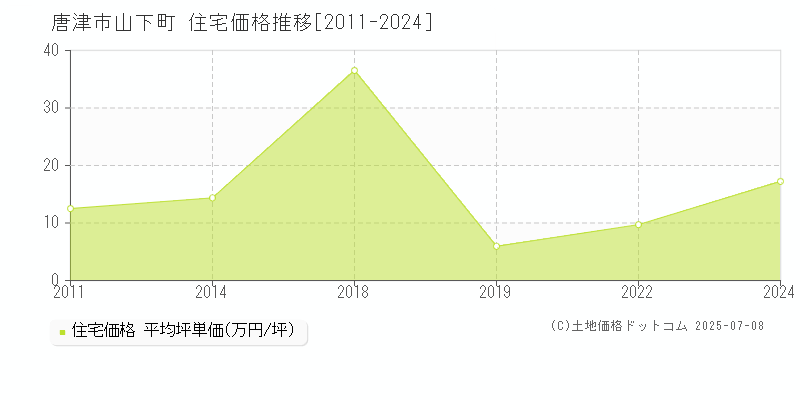 唐津市山下町の住宅取引事例推移グラフ 