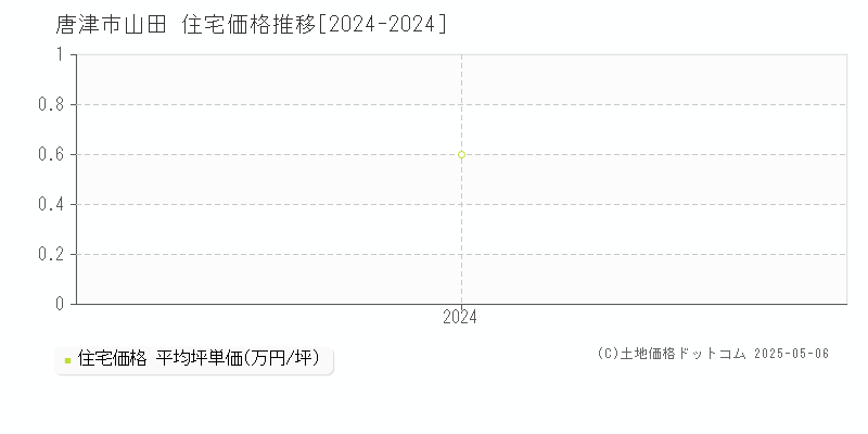山田(唐津市)の住宅価格推移グラフ(坪単価)[2024-2024年]