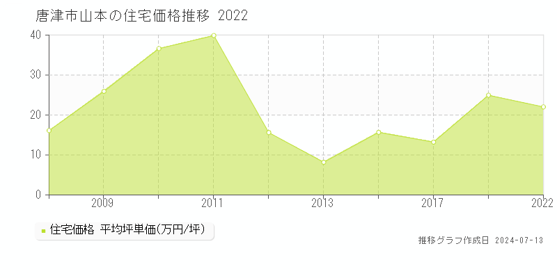 唐津市山本の住宅価格推移グラフ 