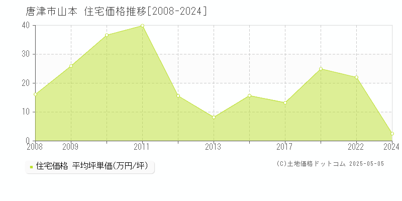 山本(唐津市)の住宅価格推移グラフ(坪単価)[2008-2024年]