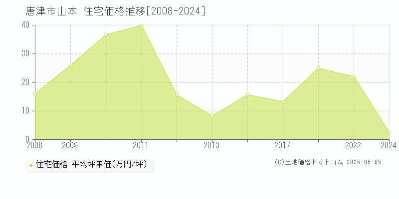 唐津市山本の住宅価格推移グラフ 