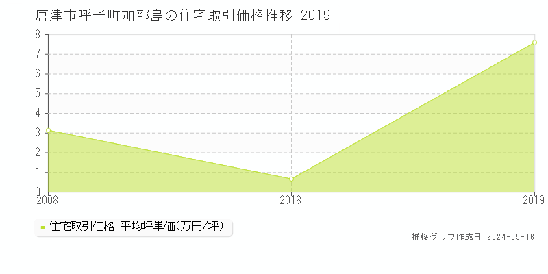 唐津市呼子町加部島の住宅価格推移グラフ 