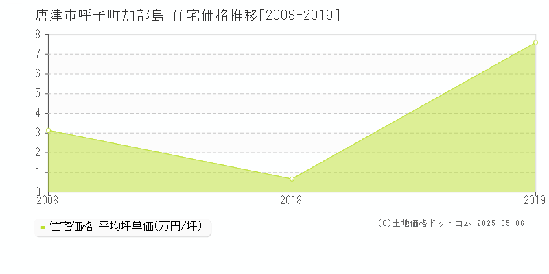 呼子町加部島(唐津市)の住宅価格推移グラフ(坪単価)[2008-2019年]