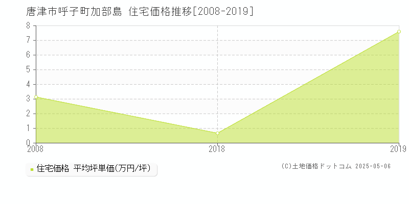 唐津市呼子町加部島の住宅価格推移グラフ 