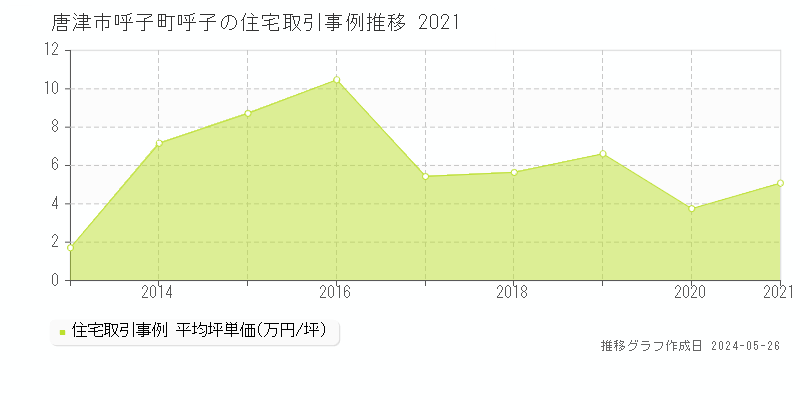 唐津市呼子町呼子の住宅価格推移グラフ 