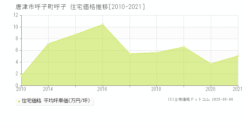 呼子町呼子(唐津市)の住宅価格推移グラフ(坪単価)[2010-2021年]