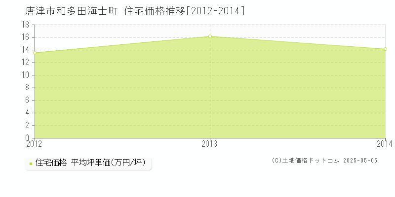 和多田海士町(唐津市)の住宅価格推移グラフ(坪単価)[2012-2014年]