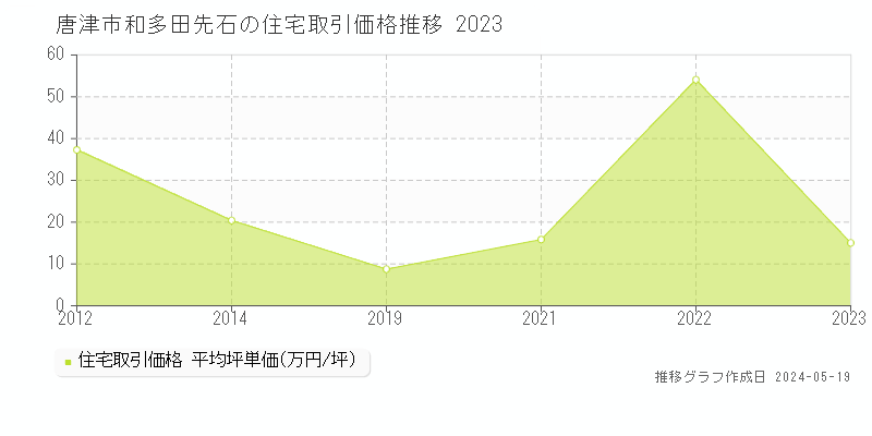 唐津市和多田先石の住宅取引価格推移グラフ 