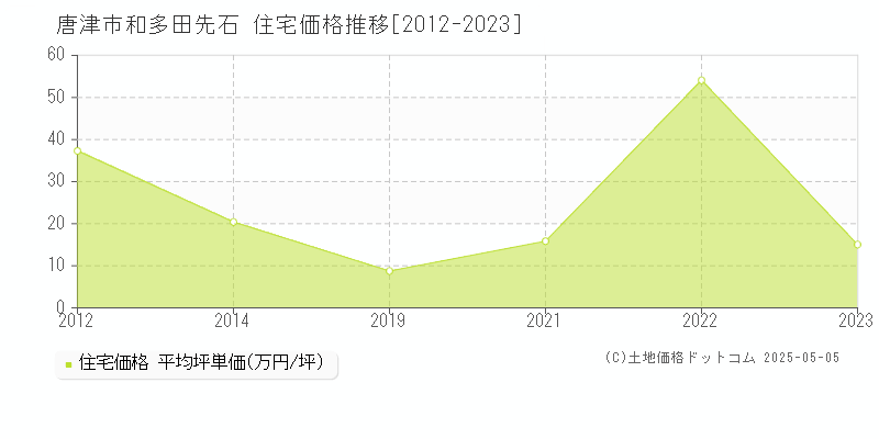 和多田先石(唐津市)の住宅価格推移グラフ(坪単価)[2012-2023年]