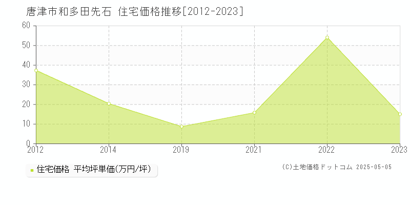 唐津市和多田先石の住宅価格推移グラフ 