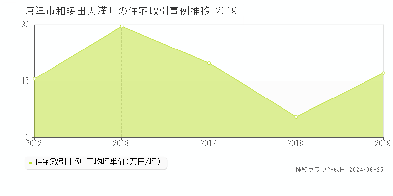 唐津市和多田天満町の住宅取引事例推移グラフ 