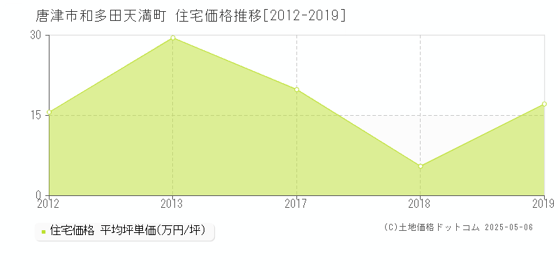 和多田天満町(唐津市)の住宅価格推移グラフ(坪単価)[2012-2019年]