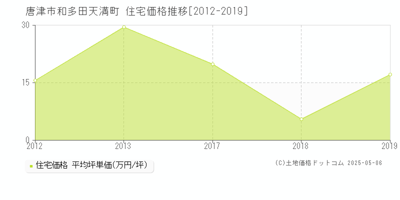 唐津市和多田天満町の住宅取引事例推移グラフ 