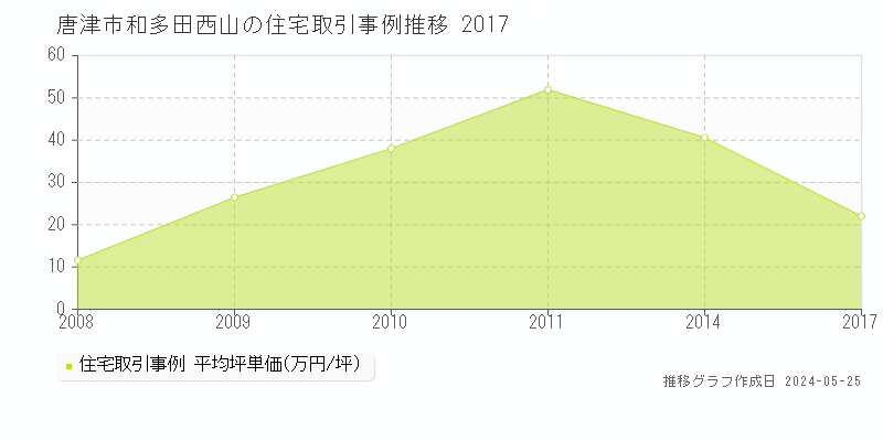 唐津市和多田西山の住宅価格推移グラフ 