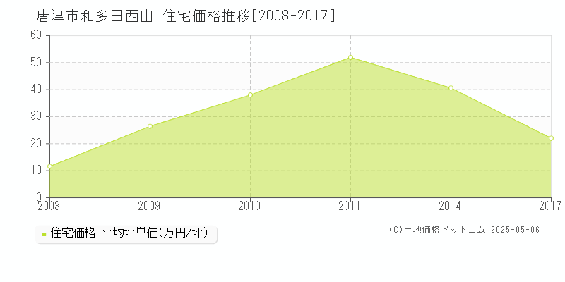 和多田西山(唐津市)の住宅価格推移グラフ(坪単価)[2008-2017年]