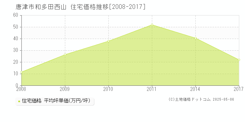 唐津市和多田西山の住宅価格推移グラフ 