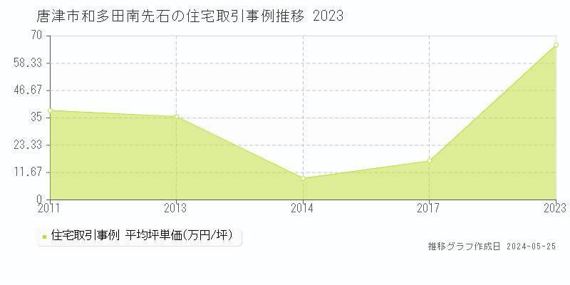 唐津市和多田南先石の住宅取引事例推移グラフ 