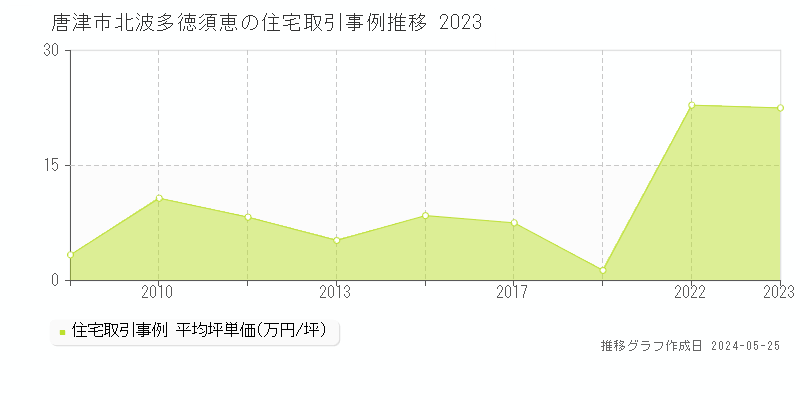 唐津市北波多徳須恵の住宅価格推移グラフ 