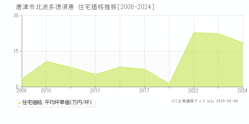 北波多徳須恵(唐津市)の住宅価格推移グラフ(坪単価)[2008-2024年]