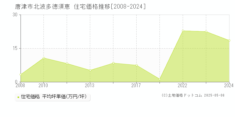 唐津市北波多徳須恵の住宅価格推移グラフ 