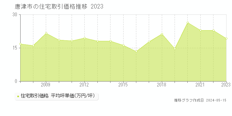 唐津市の住宅取引事例推移グラフ 