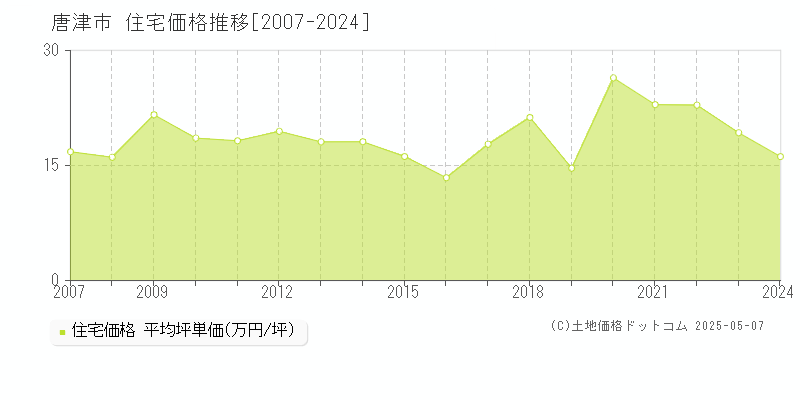 全域(唐津市)の住宅価格推移グラフ(坪単価)[2007-2024年]