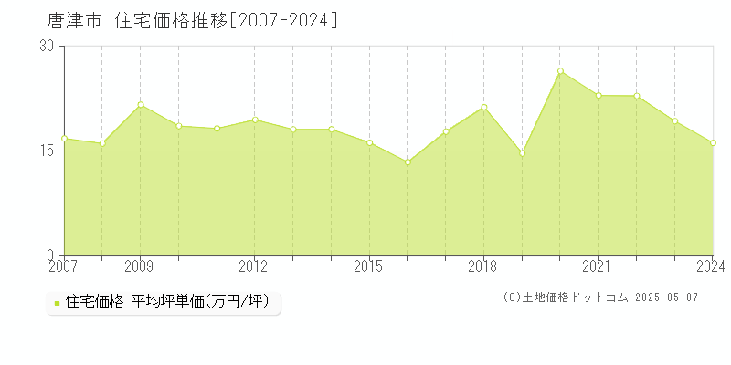 唐津市の住宅取引事例推移グラフ 