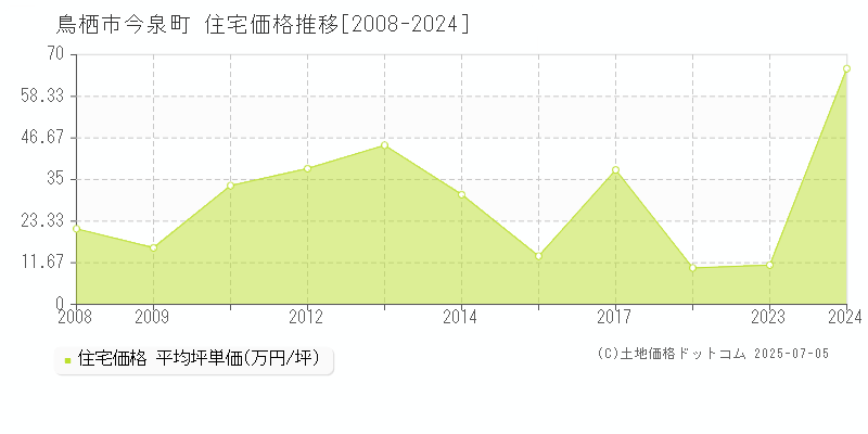 今泉町(鳥栖市)の住宅価格推移グラフ(坪単価)[2008-2024年]