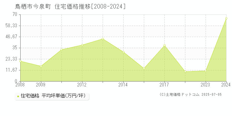 鳥栖市今泉町の住宅価格推移グラフ 