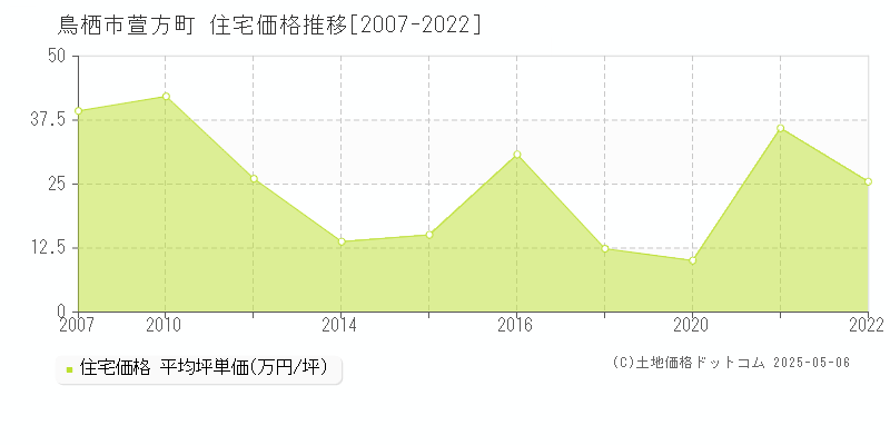 萱方町(鳥栖市)の住宅価格推移グラフ(坪単価)[2007-2022年]