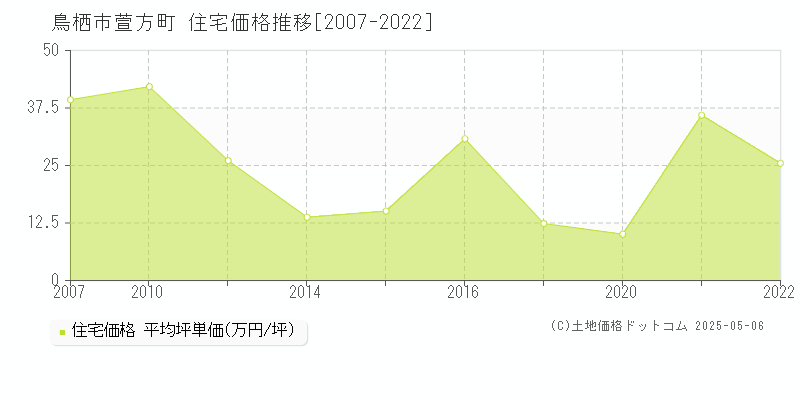 鳥栖市萱方町の住宅価格推移グラフ 