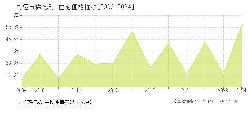 鳥栖市儀徳町の住宅価格推移グラフ 