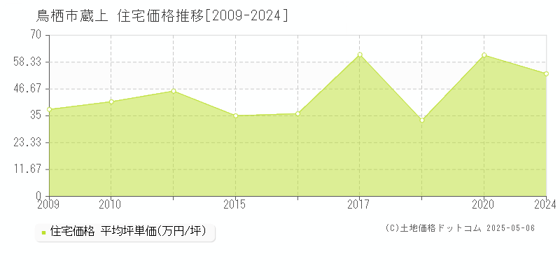 蔵上(鳥栖市)の住宅価格推移グラフ(坪単価)[2009-2024年]