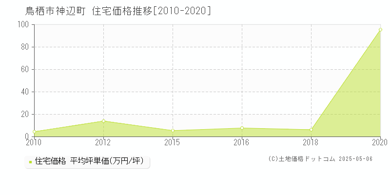神辺町(鳥栖市)の住宅価格推移グラフ(坪単価)[2010-2020年]